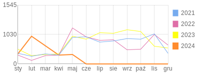 Wykres roczny blog rowerowy tomski.bikestats.pl