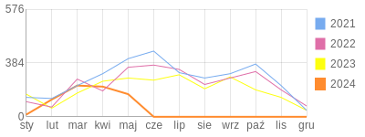 Wykres roczny blog rowerowy anwi.bikestats.pl
