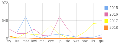 Wykres roczny blog rowerowy pawel1983pl2.bikestats.pl