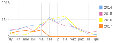 Wykres roczny blog rowerowy tadzik1963.bikestats.pl