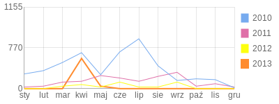 Wykres roczny blog rowerowy madman.bikestats.pl