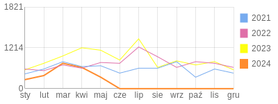 Wykres roczny blog rowerowy michal1992.bikestats.pl