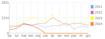 Wykres roczny blog rowerowy michal1992.bikestats.pl
