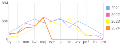 Wykres roczny blog rowerowy gres.bikestats.pl