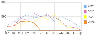Wykres roczny blog rowerowy gres.bikestats.pl