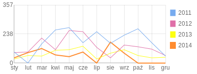 Wykres roczny blog rowerowy tomicki.bikestats.pl