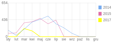 Wykres roczny blog rowerowy mateuszp1999.bikestats.pl
