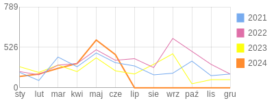 Wykres roczny blog rowerowy ROOL.bikestats.pl