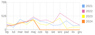 Wykres roczny blog rowerowy ROOL.bikestats.pl