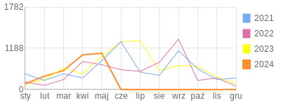Wykres roczny blog rowerowy endriu68.bikestats.pl