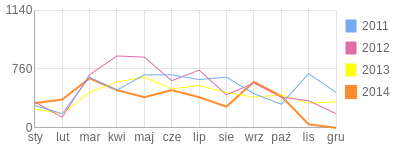Wykres roczny blog rowerowy AdAmUsO.bikestats.pl