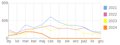 Wykres roczny blog rowerowy bobx7x7.bikestats.pl