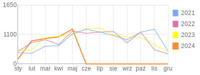 Wykres roczny blog rowerowy Pidzej.bikestats.pl