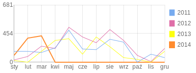 Wykres roczny blog rowerowy Jelitek.bikestats.pl