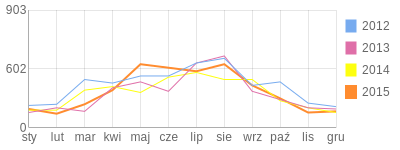 Wykres roczny blog rowerowy TrinkeMilch.bikestats.pl