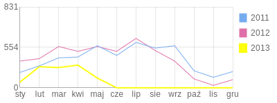 Wykres roczny blog rowerowy mackie.bikestats.pl