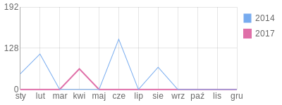 Wykres roczny blog rowerowy faki.bikestats.pl