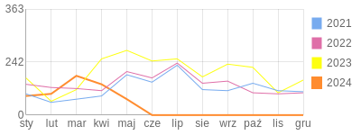 Wykres roczny blog rowerowy k4r3l.bikestats.pl