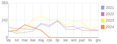 Wykres roczny blog rowerowy k4r3l.bikestats.pl