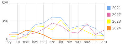 Wykres roczny blog rowerowy nahtah.bikestats.pl