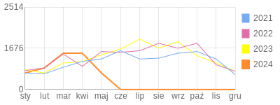 Wykres roczny blog rowerowy eliza.bikestats.pl