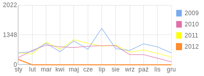 Wykres roczny blog rowerowy maniek85.bikestats.pl