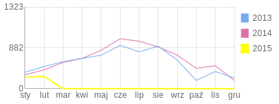 Wykres roczny blog rowerowy Domino.bikestats.pl