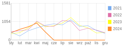 Wykres roczny blog rowerowy miciu22.bikestats.pl