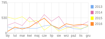 Wykres roczny blog rowerowy bysio58.bikestats.pl