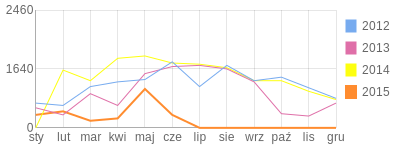 Wykres roczny blog rowerowy djtronik.bikestats.pl