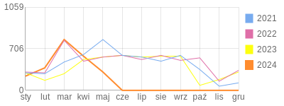 Wykres roczny blog rowerowy pawelm4.bikestats.pl