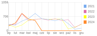 Wykres roczny blog rowerowy pawelm4.bikestats.pl