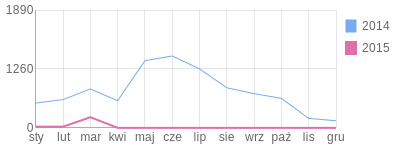 Wykres roczny blog rowerowy colesiu.bikestats.pl
