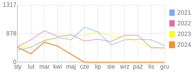 Wykres roczny blog rowerowy koszmar67.bikestats.pl