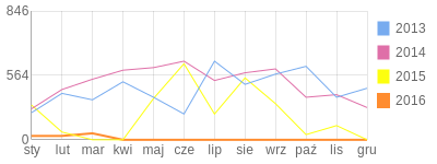Wykres roczny blog rowerowy TomliDzons.bikestats.pl