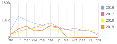 Wykres roczny blog rowerowy bmw350.bikestats.pl