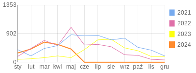 Wykres roczny blog rowerowy vuki.bikestats.pl