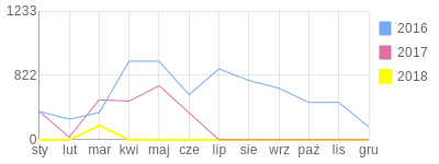 Wykres roczny blog rowerowy SADE.bikestats.pl