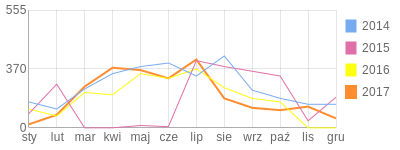 Wykres roczny blog rowerowy wilczek127.bikestats.pl