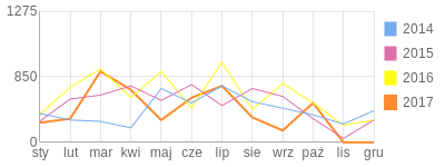 Wykres roczny blog rowerowy panmisiek.bikestats.pl