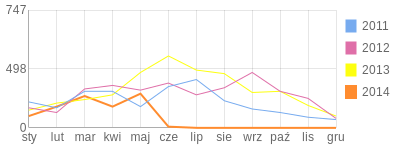 Wykres roczny blog rowerowy javor.bikestats.pl