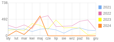 Wykres roczny blog rowerowy daniel3ttt.bikestats.pl