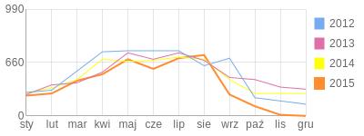 Wykres roczny blog rowerowy mikadarek.bikestats.pl