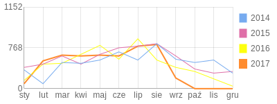 Wykres roczny blog rowerowy z3waza.bikestats.pl