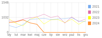 Wykres roczny blog rowerowy robin.bikestats.pl