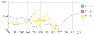 Wykres roczny blog rowerowy rorschaach.bikestats.pl