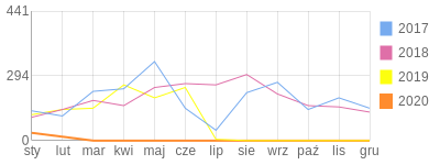 Wykres roczny blog rowerowy Berwing.bikestats.pl