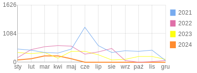 Wykres roczny blog rowerowy lewrysz.bikestats.pl