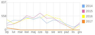 Wykres roczny blog rowerowy naboj.bikestats.pl