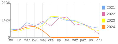 Wykres roczny blog rowerowy Lukasz046.bikestats.pl
